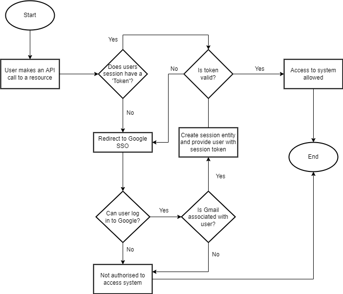 Authorization Flow Diagram